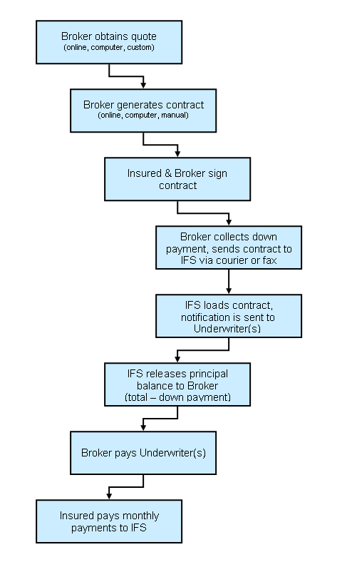 IFS Financing Process